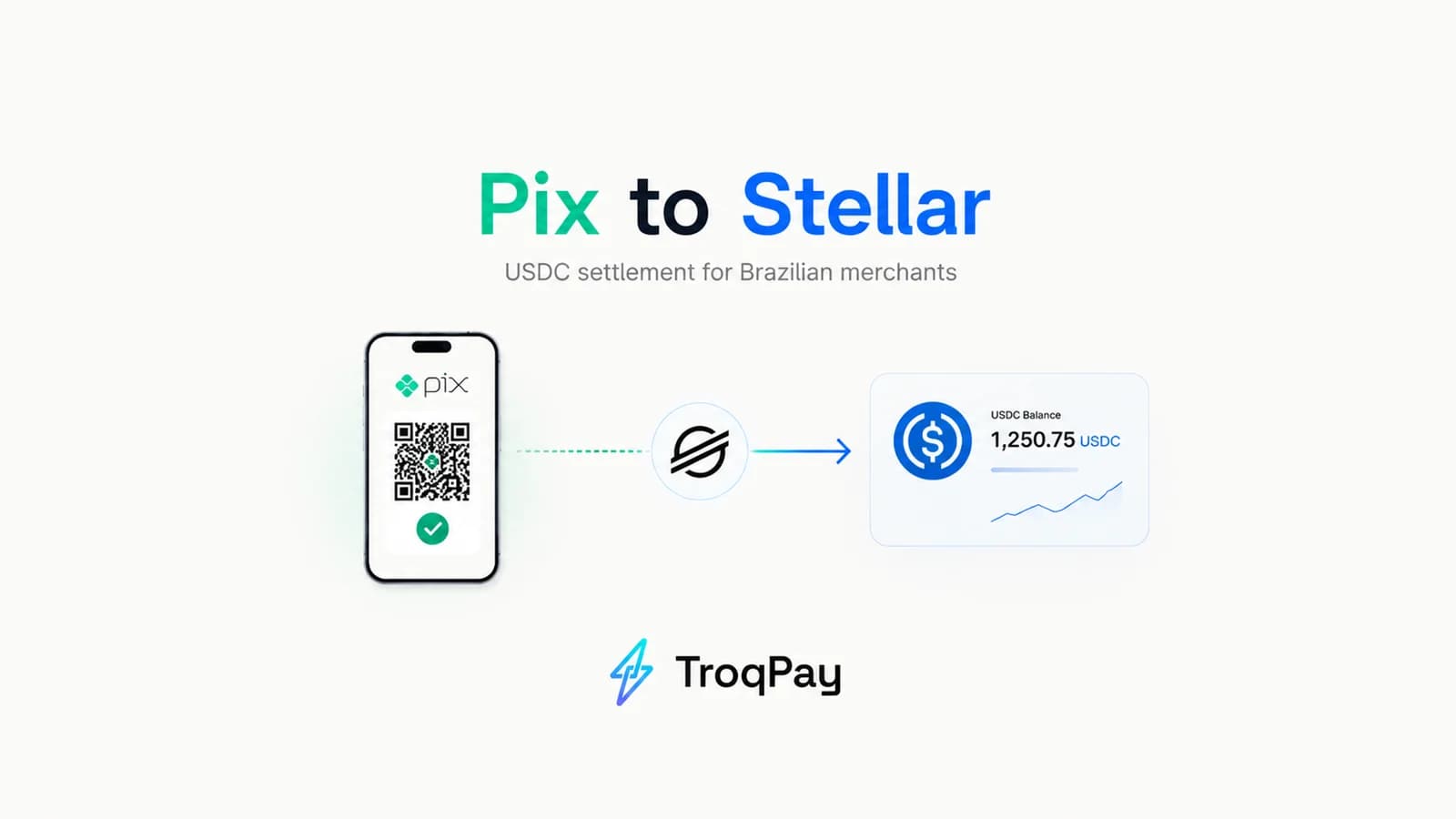 TroqPay conecta pagamentos Pix à liquidação em USDC na rede Stellar.